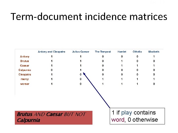 Sec. 1. 1 Term-document incidence matrices Brutus AND Caesar BUT NOT Calpurnia 1 if