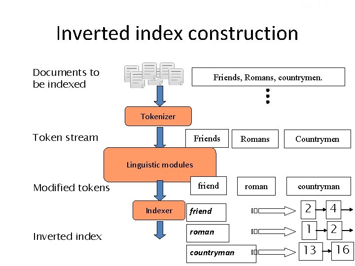 Sec. 1. 2 Inverted index construction Documents to be indexed Friends, Romans, countrymen. Tokenizer
