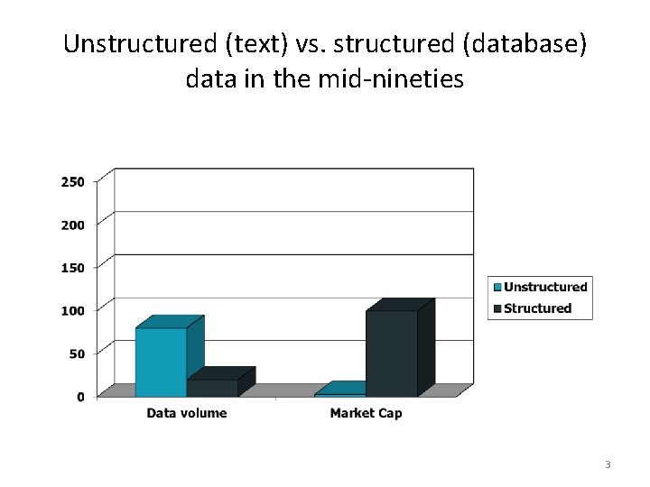 Unstructured (text) vs. structured (database) data in the mid-nineties 3 