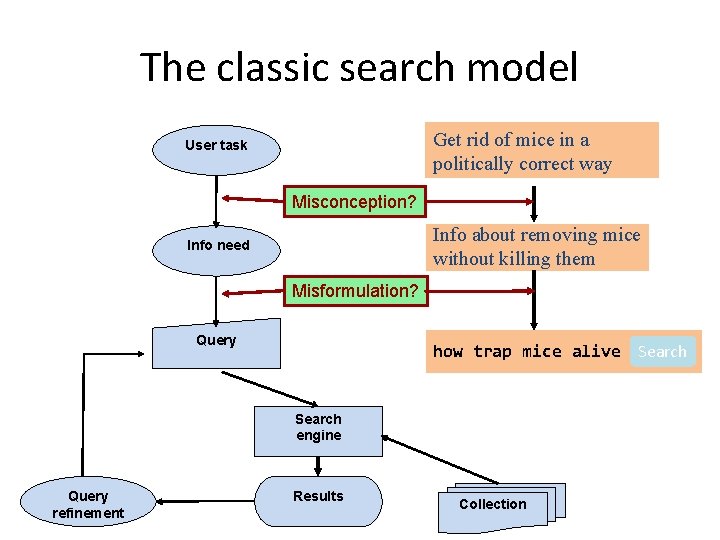The classic search model Get rid of mice in a politically correct way User