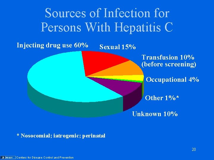 Sources of Infection for Persons With Hepatitis C Injecting drug use 60% Sexual 15%