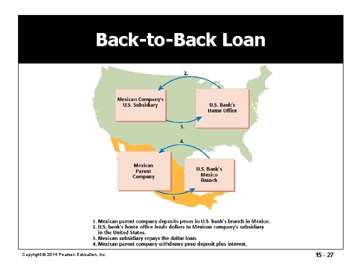 Back-to-Back Loan Copyright © 2014 Pearson Education, Inc. 15 - 27 Back-to-Back Loan Copyright © 2014 Pearson Education, Inc. 15 - 27