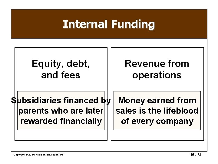 Internal Funding Equity, debt, and fees Revenue from operations Subsidiaries financed by Money earned Internal Funding Equity, debt, and fees Revenue from operations Subsidiaries financed by Money earned
