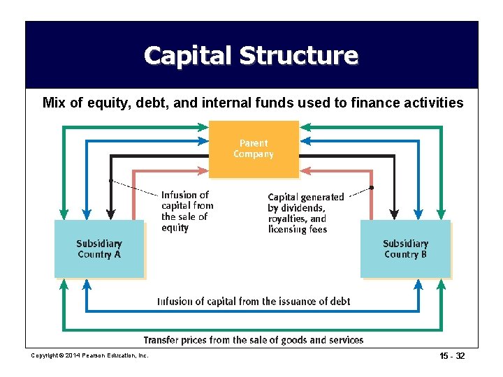 Capital Structure Mix of equity, debt, and internal funds used to finance activities Copyright Capital Structure Mix of equity, debt, and internal funds used to finance activities Copyright