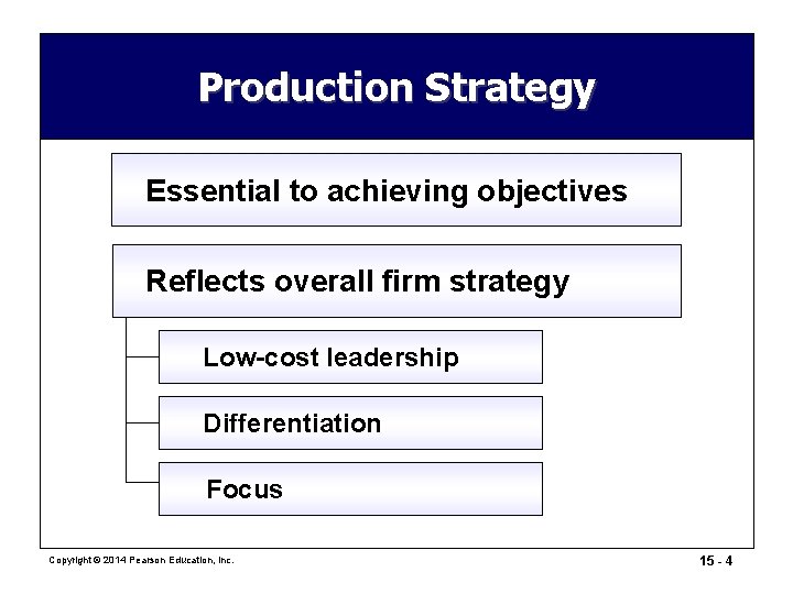Production Strategy Essential to achieving objectives Reflects overall firm strategy Low-cost leadership Differentiation Focus Production Strategy Essential to achieving objectives Reflects overall firm strategy Low-cost leadership Differentiation Focus