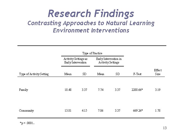 Research Findings Contrasting Approaches to Natural Learning Environment Interventions _____________________ Type of Practice Activity