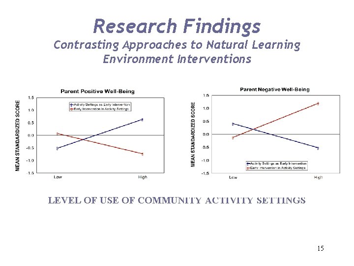 Research Findings Contrasting Approaches to Natural Learning Environment Interventions LEVEL OF USE OF COMMUNITY