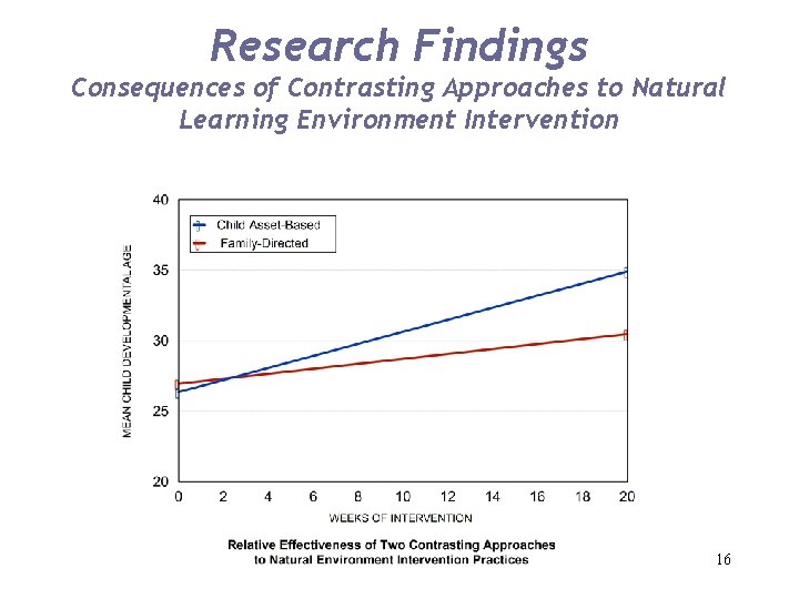 Research Findings Consequences of Contrasting Approaches to Natural Learning Environment Intervention 16 