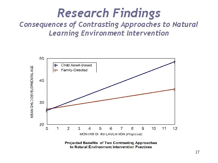 Research Findings Consequences of Contrasting Approaches to Natural Learning Environment Intervention 17 
