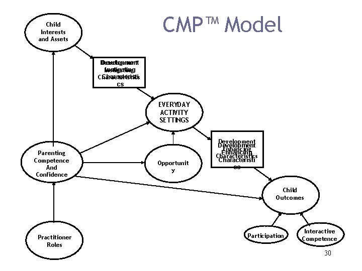 CMP™ Model Child Interests and Assets Development Instigating Characteristics cs EVERYDAY ACTIVITY SETTINGS Parenting