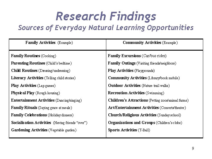 Research Findings Sources of Everyday Natural Learning Opportunities Family Activities (Example) Community Activities (Example)