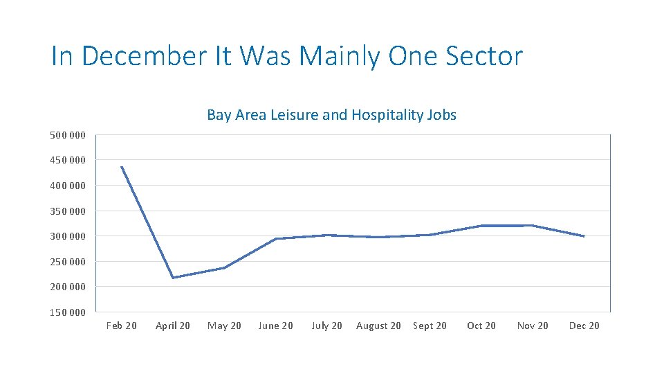 In December It Was Mainly One Sector Bay Area Leisure and Hospitality Jobs 500