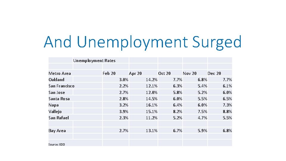 And Unemployment Surged Unemployment Rates Metro Area Oakland San Francisco San Jose Santa Rosa