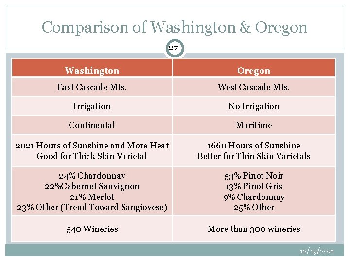 Comparison of Washington & Oregon 27 Washington Oregon East Cascade Mts. West Cascade Mts.