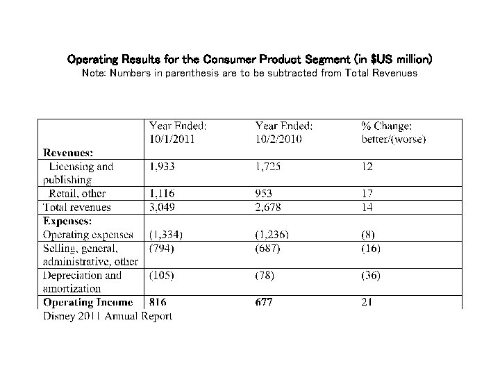 Operating Results for the Consumer Product Segment (in $US million) Note: Numbers in parenthesis