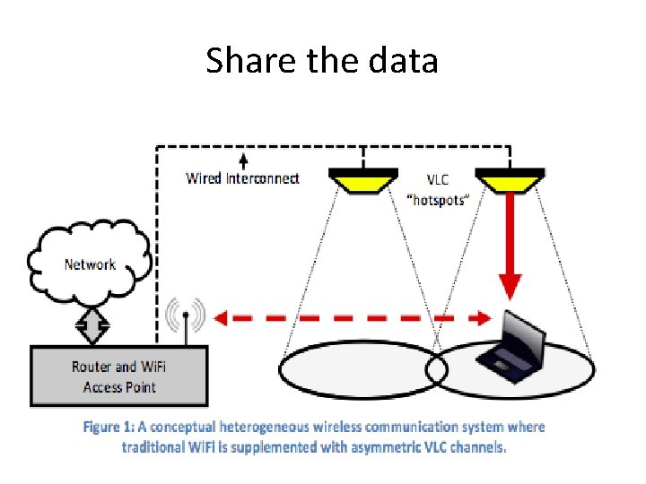 Share the data 