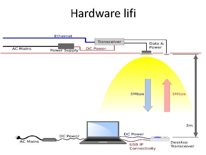 Hardware lifi 