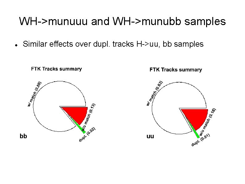 WH->munuuu and WH->munubb samples Similar effects over dupl. tracks H->uu, bb samples bb uu