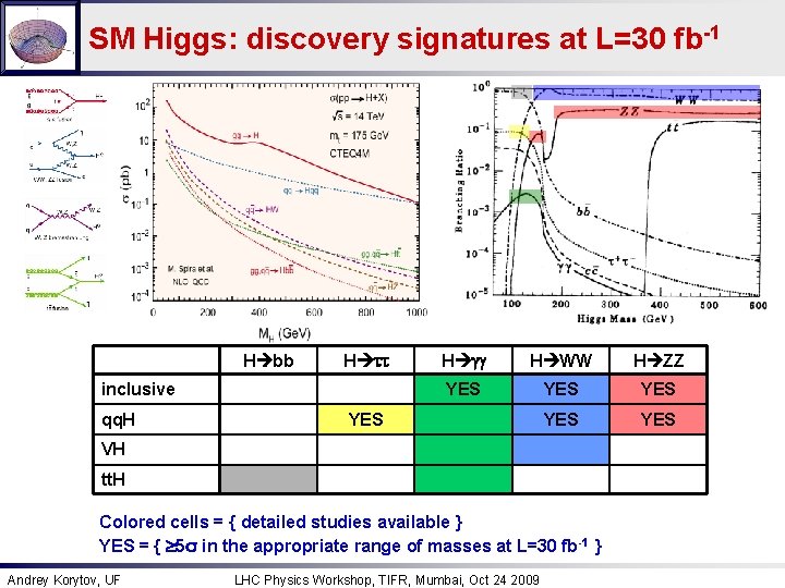 SM Higgs: discovery signatures at L=30 fb-1 H bb H tt inclusive qq. H