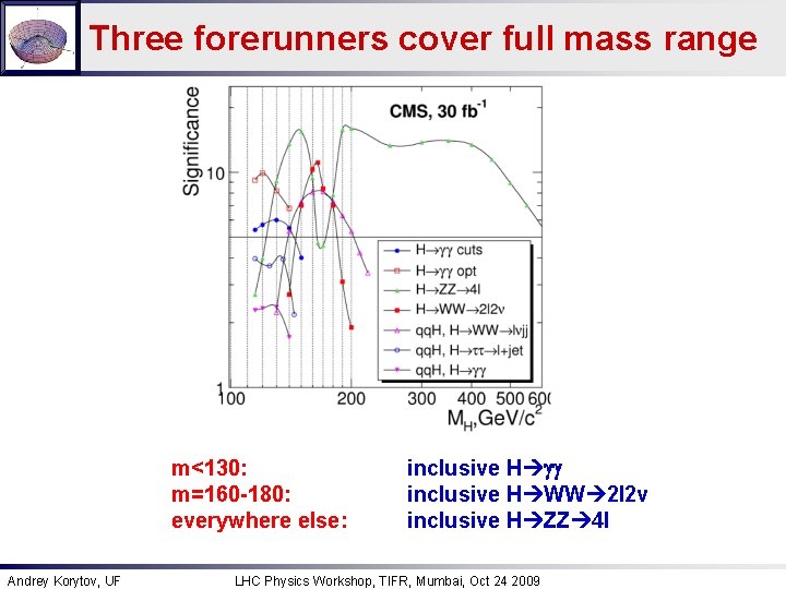 Three forerunners cover full mass range m<130: m=160 -180: everywhere else: Andrey Korytov, UF