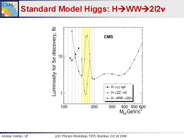 Standard Model Higgs: H WW 2 l 2 n Andrey Korytov, UF LHC Physics