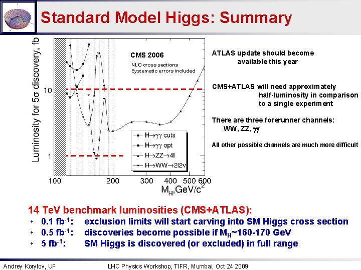 Standard Model Higgs: Summary CMS 2006 NLO cross sections Systematic errors included ATLAS update