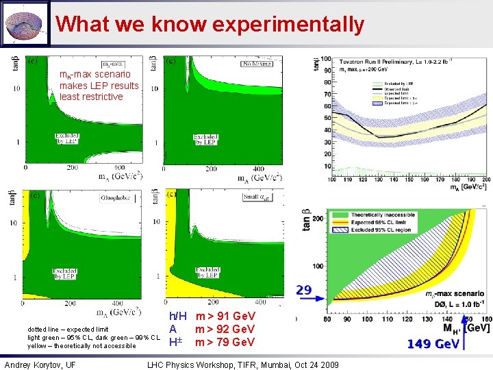 What we know experimentally mh-max scenario makes LEP results least restrictive dotted line –