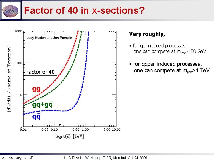 Factor of 40 in x-sections? Very roughly, • for gg-induced processes, one can compete