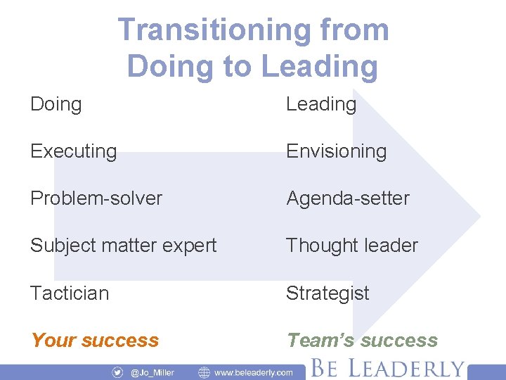 Transitioning from Doing to Leading Doing Leading Executing Envisioning Problem-solver Agenda-setter Subject matter expert