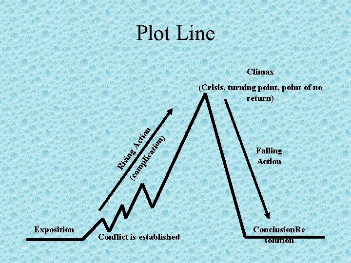 Plot Line Climax Falling Action (co Ri sin g mp Act ion lic ati