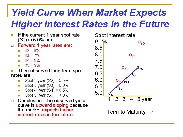 Yield Curve When Market Expects Higher Interest Rates in the Future n q If