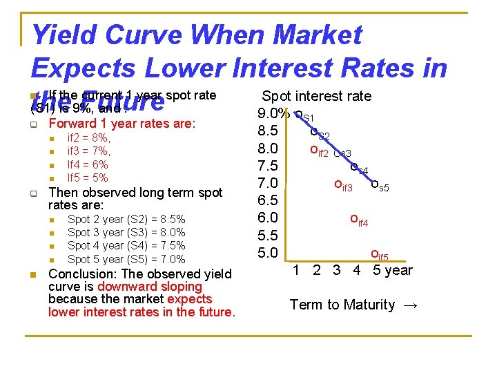Yield Curve When Market Expects Lower Interest Rates in If the current 1 year