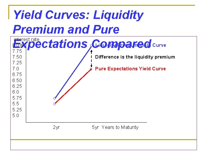 Yield Curves: Liquidity Premium and Pure interest rate 8. 0% o. Compared Liquidity Premium