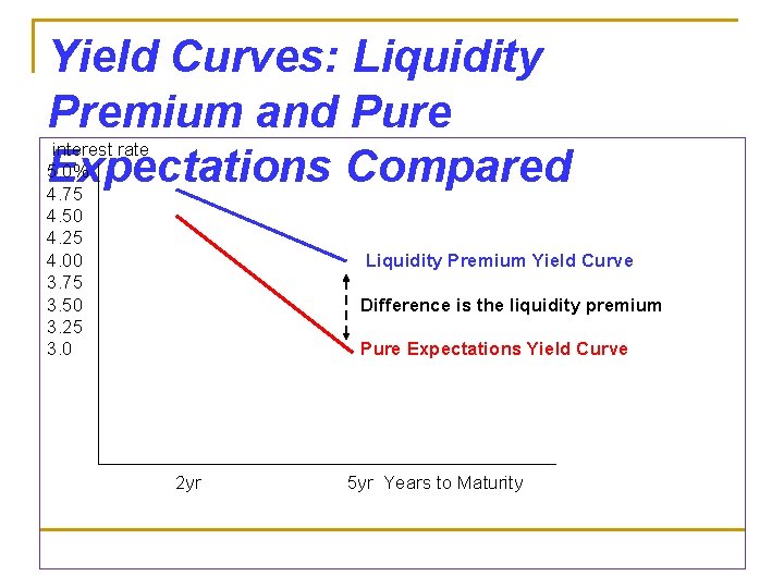 Yield Curves: Liquidity Premium and Pure interest rate 5. 0% Expectations Compared 4. 75