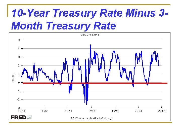 10 -Year Treasury Rate Minus 3 Month Treasury Rate 