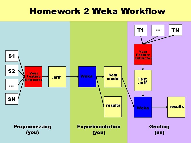 Homework 2 Weka Workflow … T 1 Your Feature Extractor S 1 S 2
