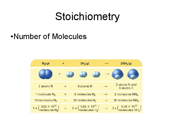 Stoichiometry • Number of Molecules 