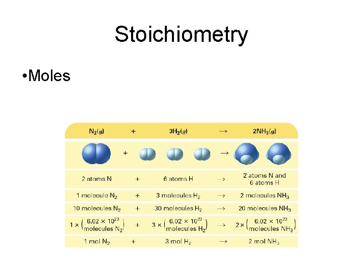Stoichiometry • Moles 