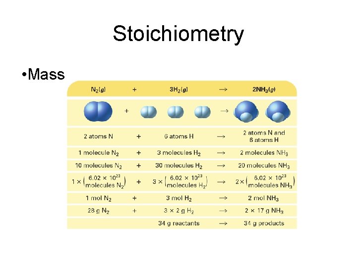 Stoichiometry • Mass 