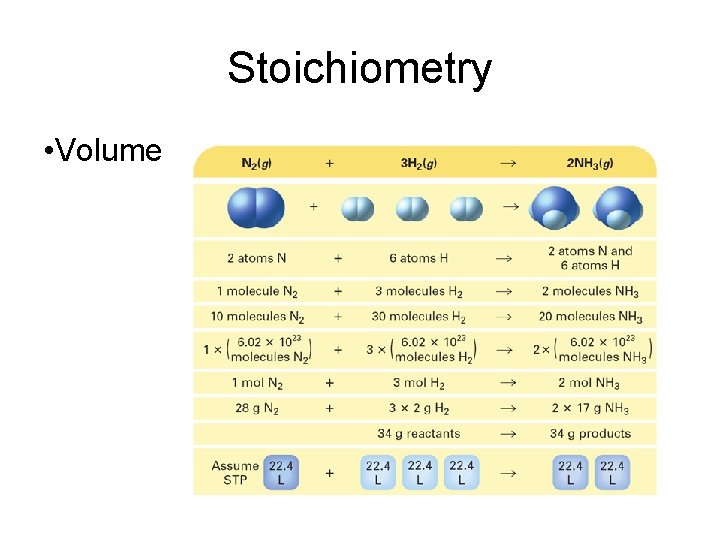 Stoichiometry • Volume 