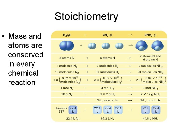Stoichiometry • Mass and atoms are conserved in every chemical reaction 