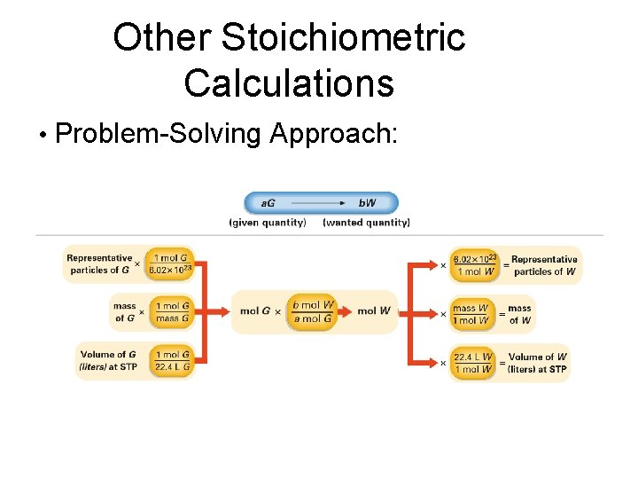 Other Stoichiometric Calculations • Problem-Solving Approach: 