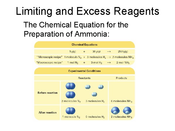 Limiting and Excess Reagents The Chemical Equation for the Preparation of Ammonia: 