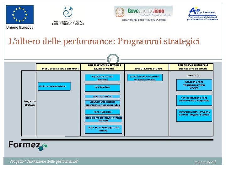 L’albero delle performance: Programmi strategici 7 Linea 1: Sociale e servizi demografici Linea 2: