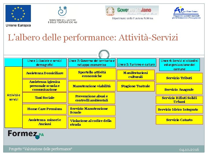 L’albero delle performance: Attività-Servizi 8 Linea 1: Sociale e servizi demografici Linea 2: Governo