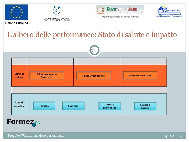 L’albero delle performance: Stato di salute e impatto 9 Progetto "Valutazione delle performance" 04.