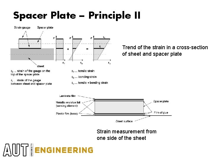 Spacer Plate – Principle II Trend of the strain in a cross-section of sheet