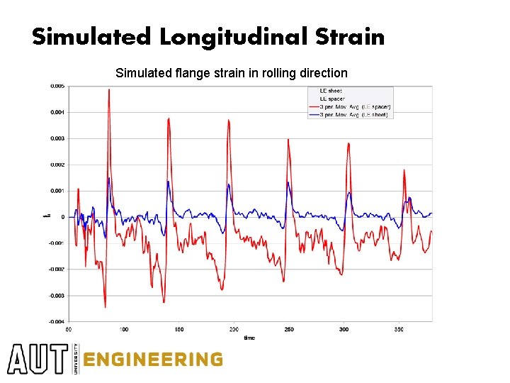 Simulated Longitudinal Strain Simulated flange strain in rolling direction 