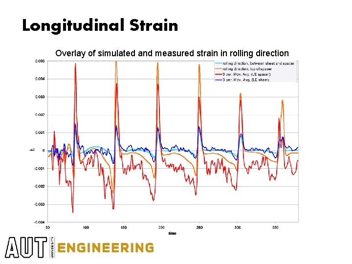 Longitudinal Strain Overlay of simulated and measured strain in rolling direction 