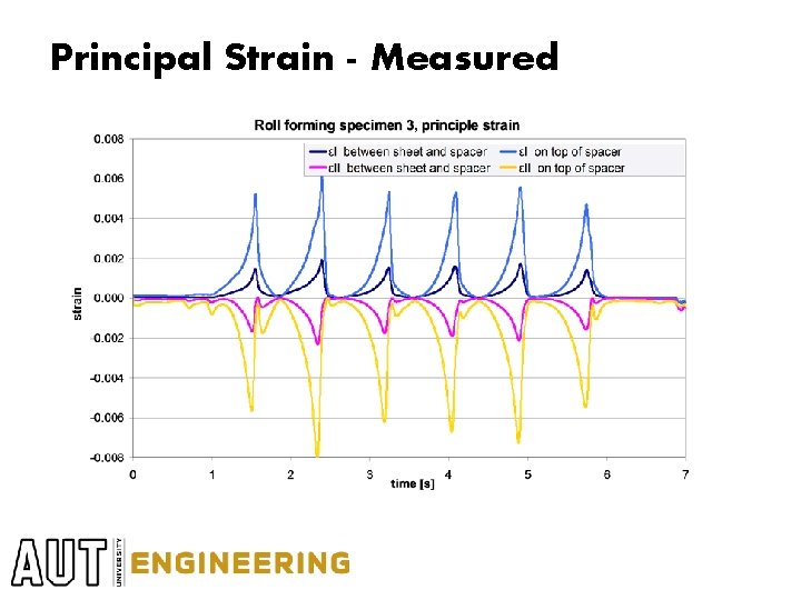 Principal Strain - Measured 